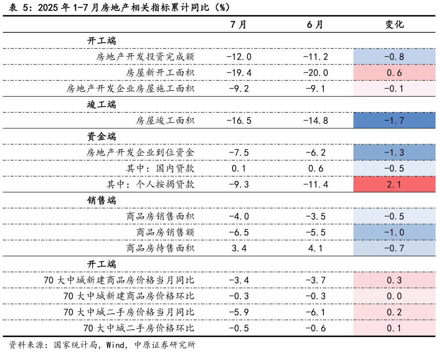 如何解释2025 年 1-7 月房地产相关指标累计同比（%）