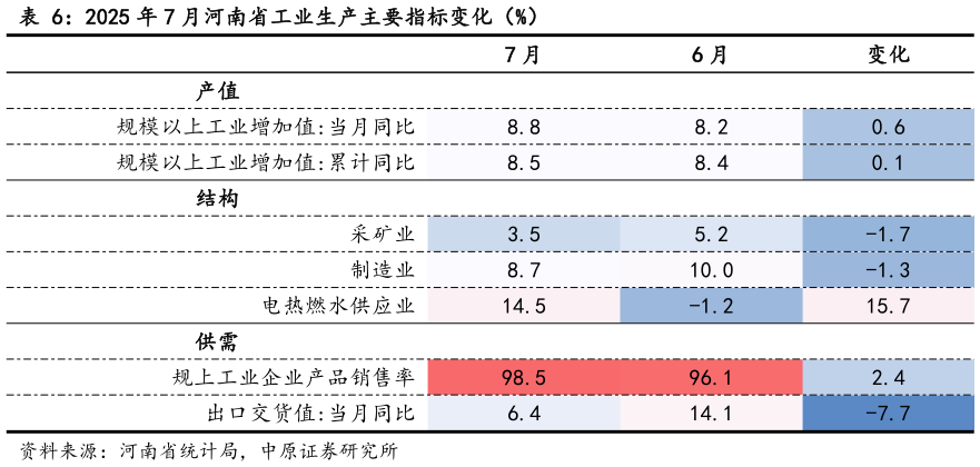谁知道2025 年 7 月河南省工业生产主要指标变化（%）