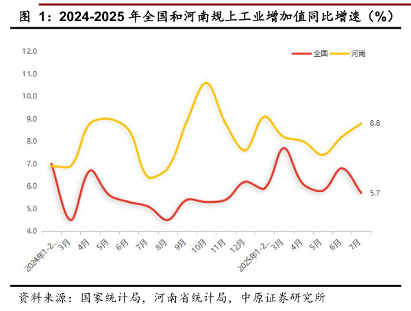 如何才能2024-2025 年全国和河南规上工业增加值同比增速（%） 2024-2025 年全国和河南社消零售总额同比增速（%）