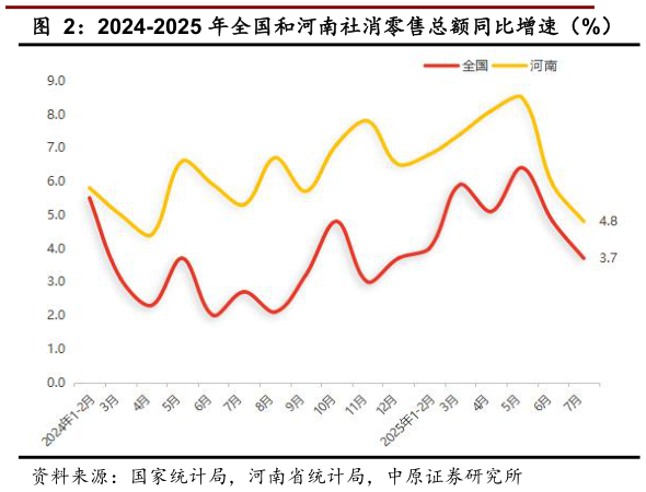 咨询下各位2024-2025 年全国和河南社消零售总额同比增速（%）