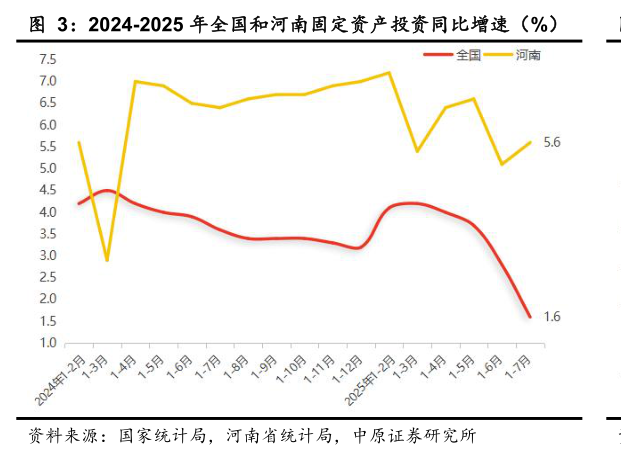 如何了解2024-2025 年全国和河南固定资产投资同比增速（%）