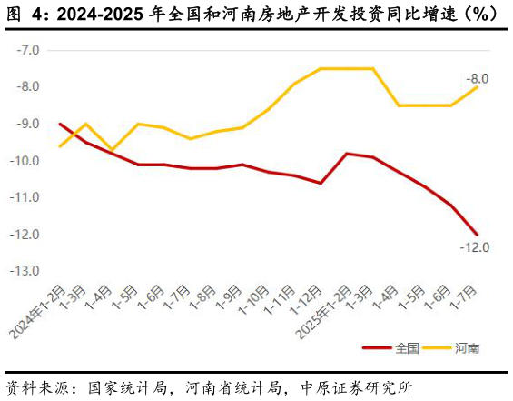 如何了解2024-2025 年全国和河南房地产开发投资同比增速（%）