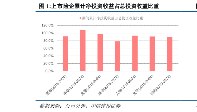 咨询大家上市险企累计净投资收益占总投资收益比重
