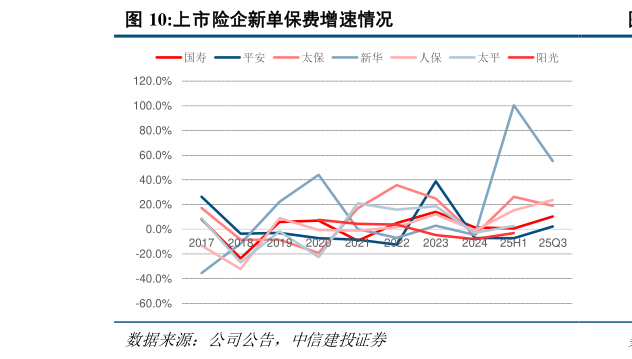 各位网友请教一下上市险企新单保费增速情况