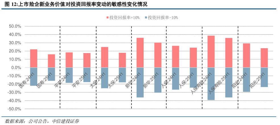 想关注一下上市险企新业务价值对投资回报率变动的敏感性变化情况