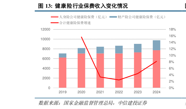 你知道健康险行业保费收入变化情况