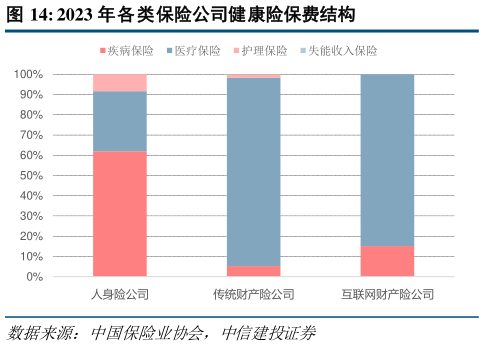 如何了解2023 年各类保险公司健康险保费结构