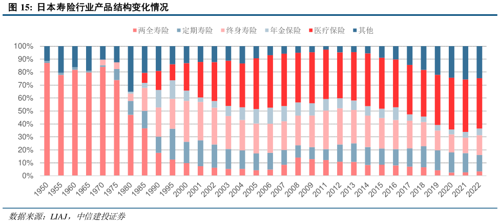 咨询下各位日本寿险行业产品结构变化情况