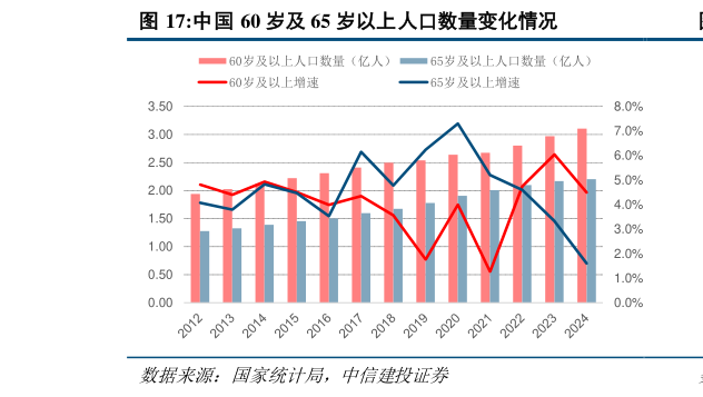 你知道中国 60 岁及 65 岁以上人口数量变化情况