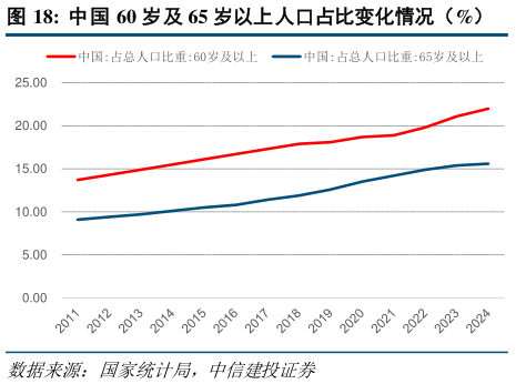 一起讨论下中国 60 岁及 65 岁以上人口占比变化情况（%）