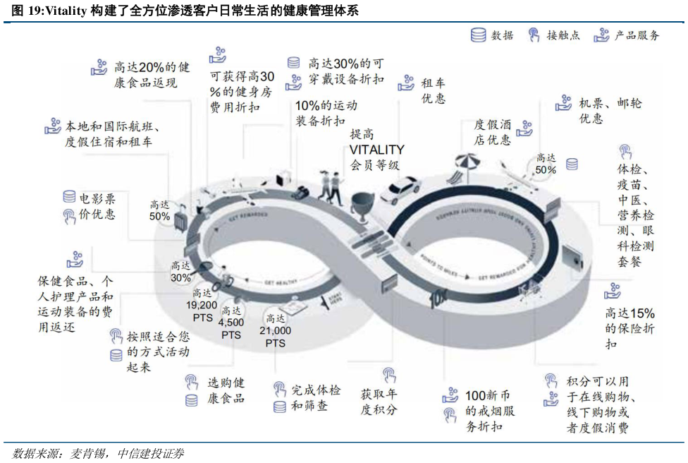 如何解释Vitality 构建了全方位渗透客户日常生活的健康管理体系
