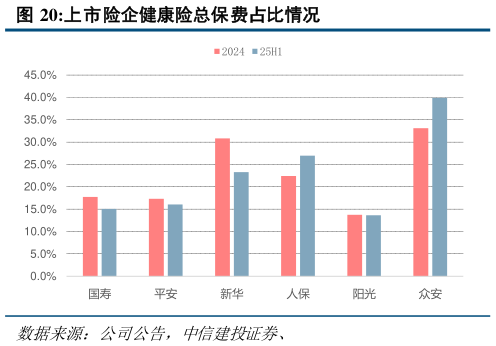 一起讨论下上市险企健康险总保费占比情况