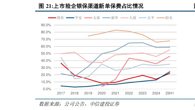 谁知道上市险企银保渠道新单保费占比情况