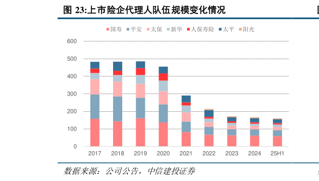 如何了解上市险企代理人队伍规模变化情况