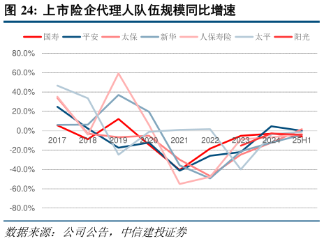各位网友请教一下上市险企代理人队伍规模同比增速