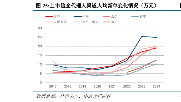 你知道上市险企代理人渠道人均新单变化情况（万元）