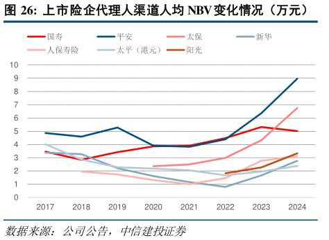 咨询下各位上市险企代理人渠道人均 NBV 变化情况（万元）
