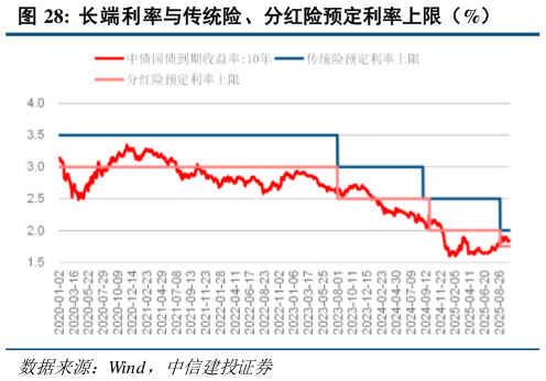 如何看待长端利率与传统险、分红险预定利率上限（%）