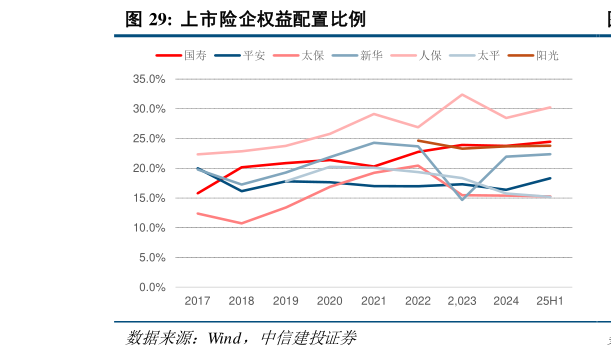怎样理解上市险企权益配置比例