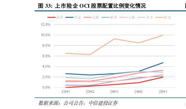 怎样理解上市险企 OCI 股票配置比例变化情况
