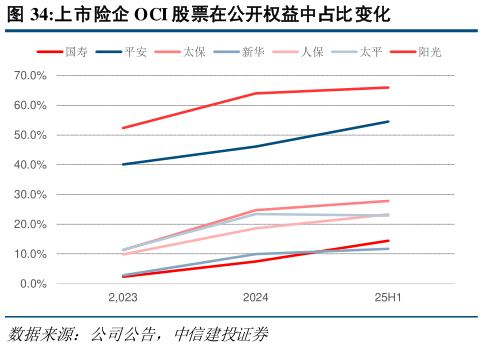 你知道上市险企 OCI 股票在公开权益中占比变化