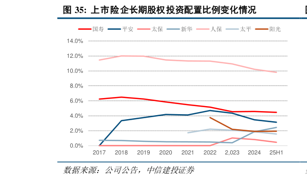 我想了解一下上市险企长期股权投资配置比例变化情况