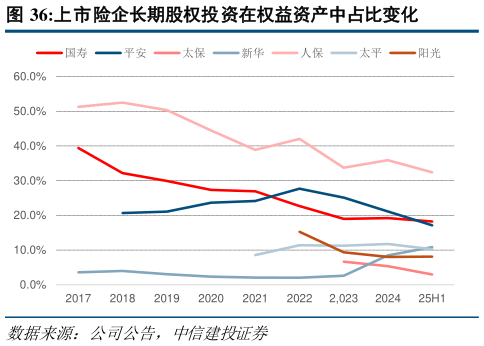 想问下各位网友上市险企长期股权投资在权益资产中占比变化
