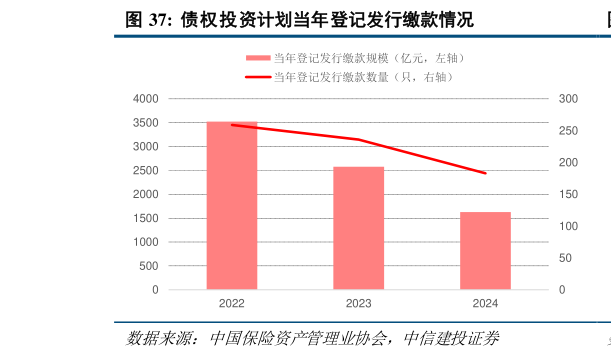 你知道债权投资计划当年登记发行缴款情况