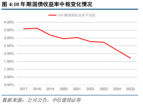 如何了解10 年期国债收益率中枢变化情况