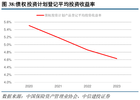 谁知道债权投资计划登记平均投资收益率
