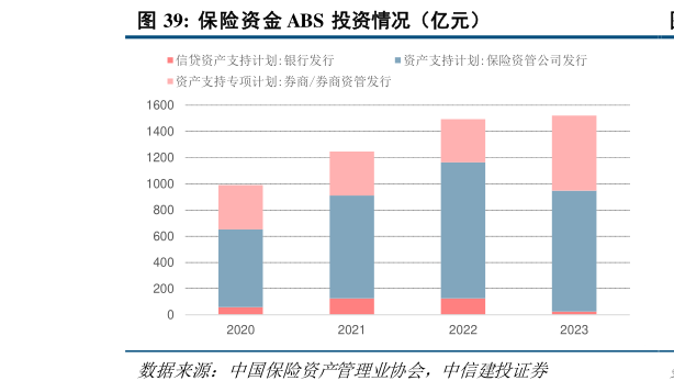 怎样理解保险资金 ABS 投资情况（亿元）