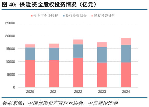 谁知道保险资金股权投资情况（亿元）