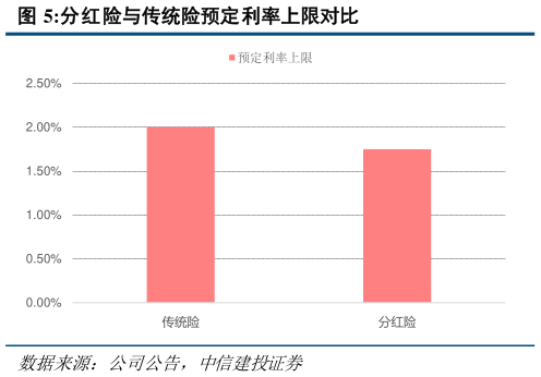 如何才能分红险与传统险预定利率上限对比