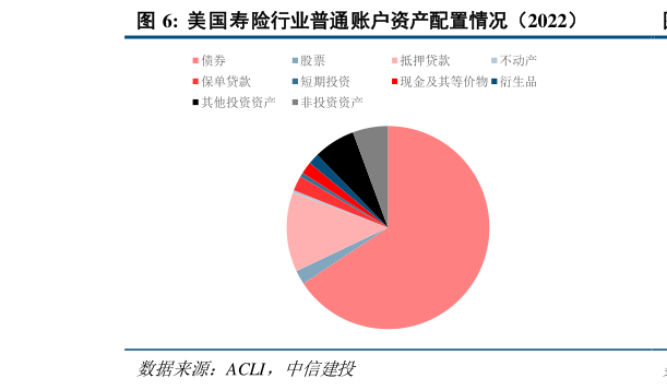 请问一下美国寿险行业普通账户资产配置情况（2022）