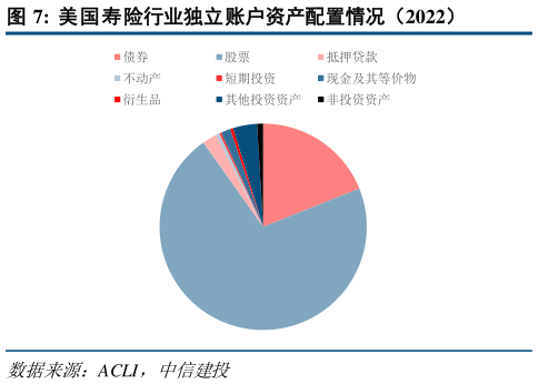 谁知道美国寿险行业独立账户资产配置情况（2022）