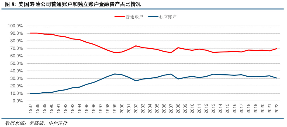 谁能回答美国寿险公司普通账户和独立账户金融资产占比情况