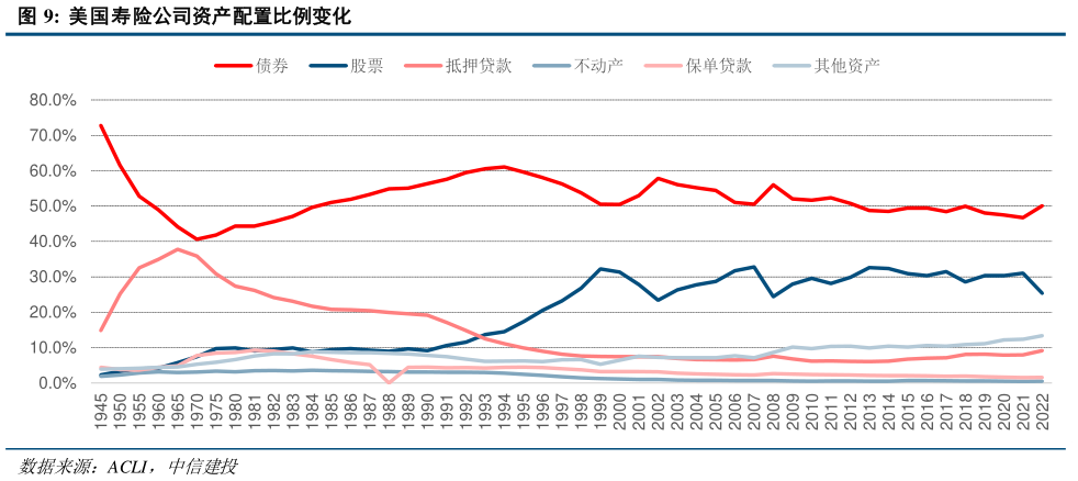 想问下各位网友美国寿险公司资产配置比例变化