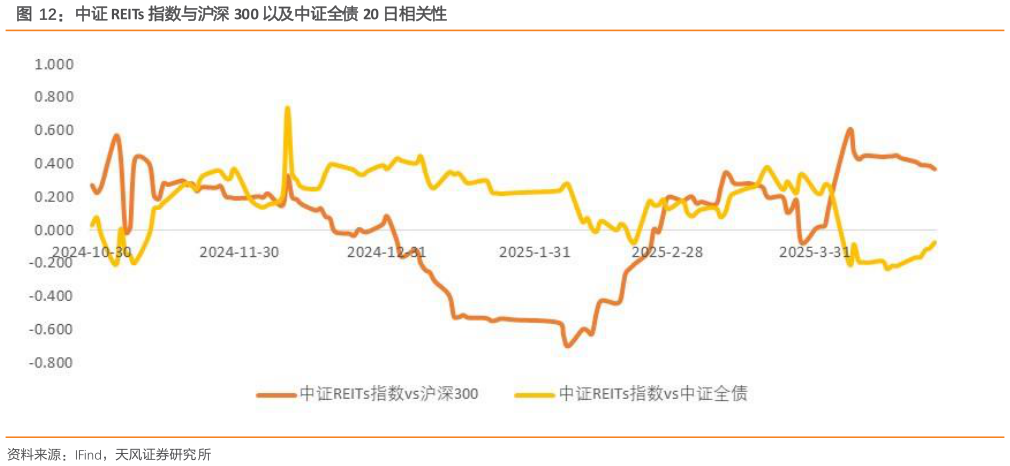 各位网友请教一下中证 REITs 指数与沪深 300 以及中证全债 20 日相关性?