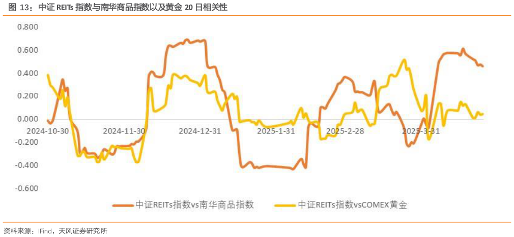 你知道中证 REITs 指数与南华商品指数以及黄金 20 日相关性?