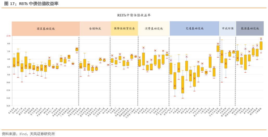 请问一下REITs 中债估值收益率?