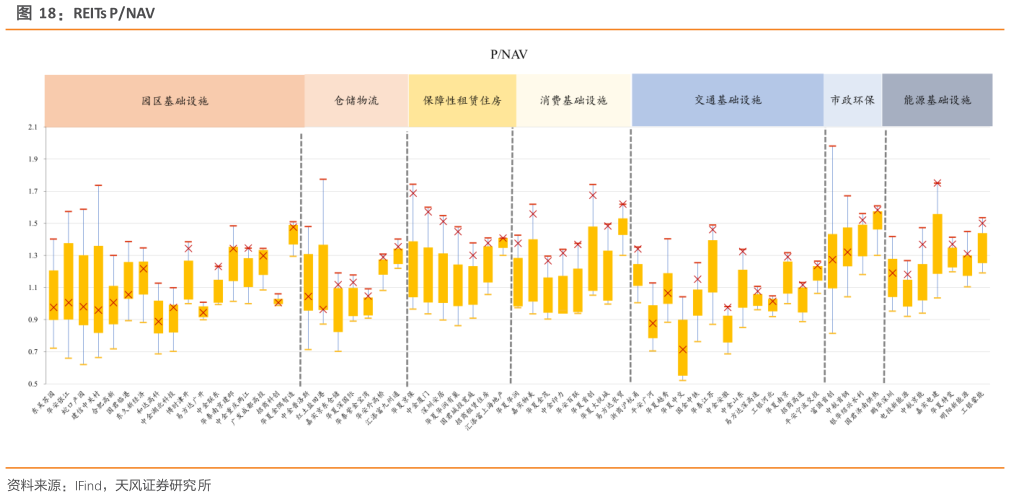 谁知道REITs PNAV?