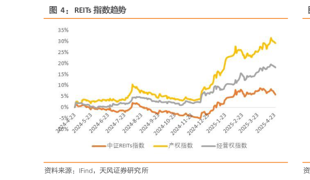谁能回答REITs 指数趋势?
