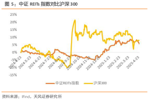 咨询大家中证 REITs 指数对比沪深 300?