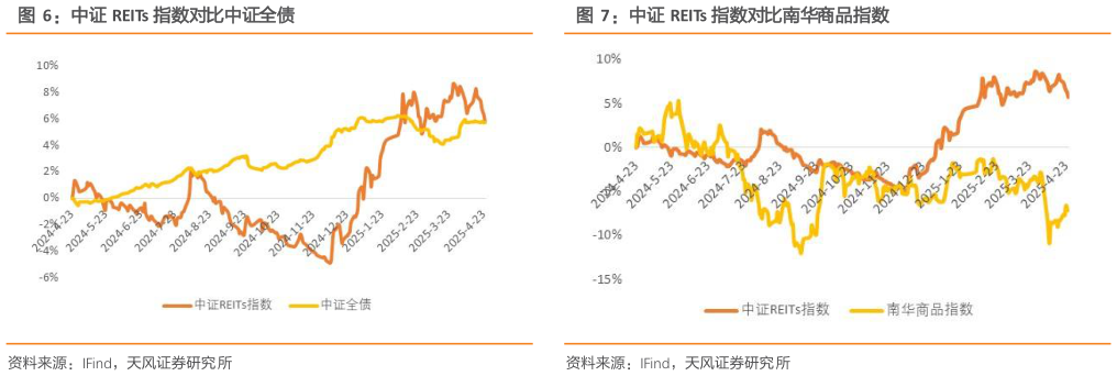 咨询下各位中证 REITs 指数对比中证全债中证 REITs 指数对比南华商品指数?
