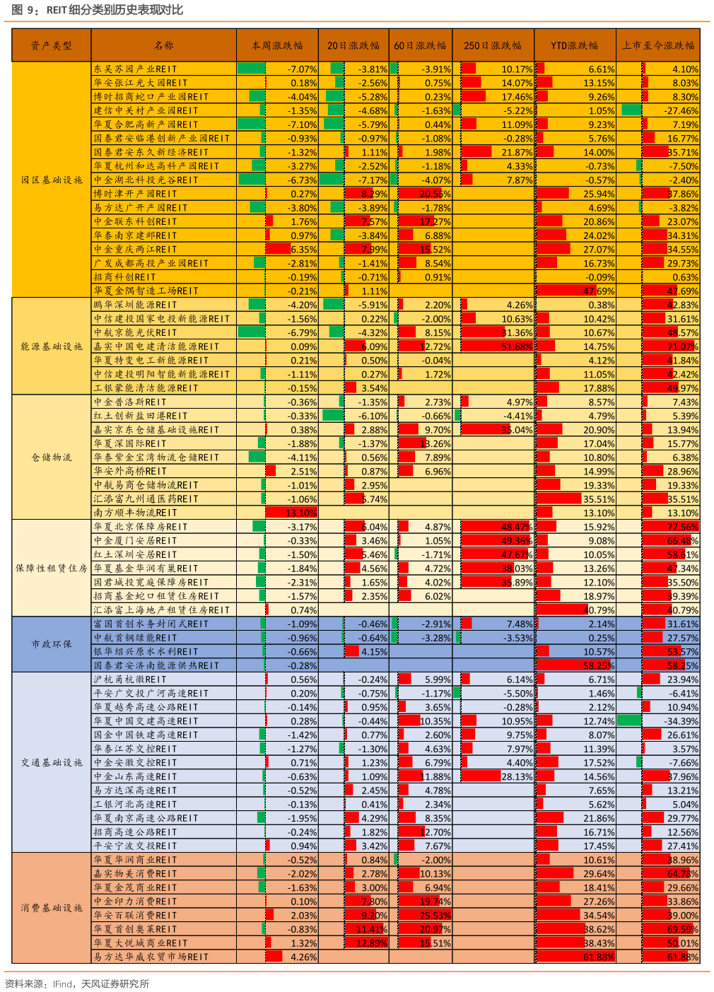 咨询大家REIT 细分类别历史表现对比?