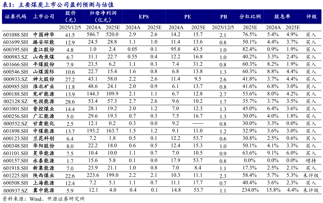 如何了解主要煤炭上市公司盈利预测与估值 