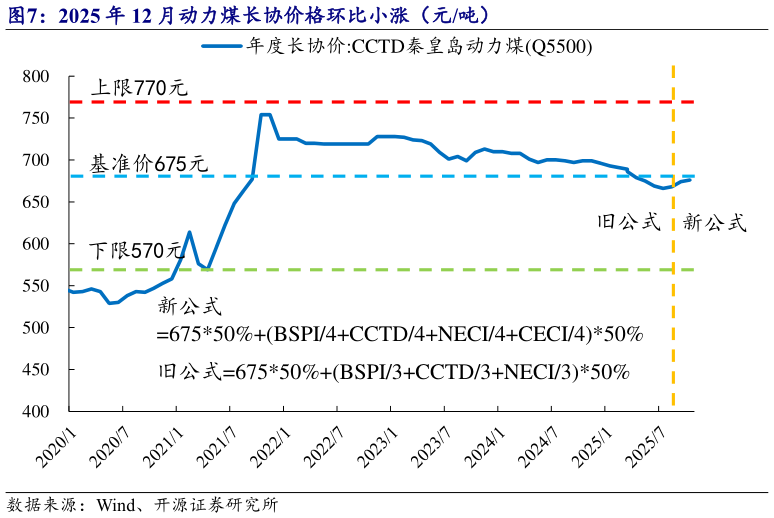 一起讨论下2025 年 12 月动力煤长协价格环比小涨（元吨）