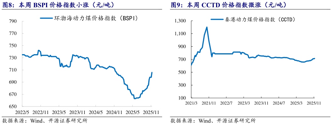 谁能回答本周 CCTD 价格指数微涨（元吨）