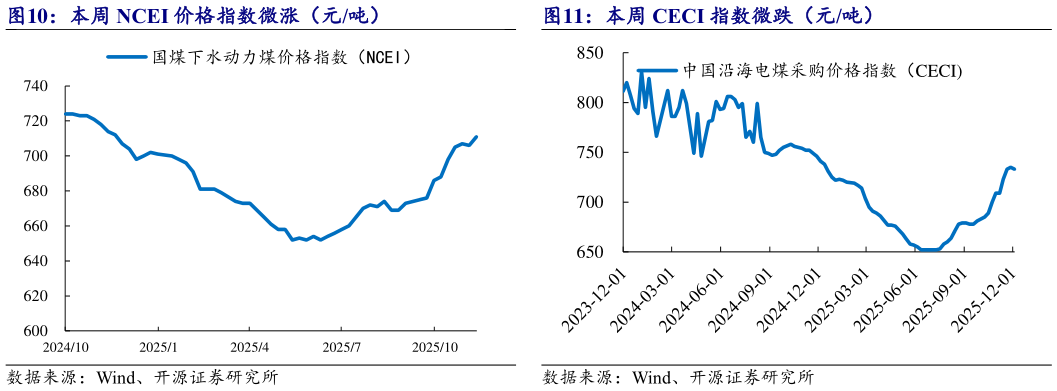想问下各位网友本周 CECI 指数微跌（元吨）