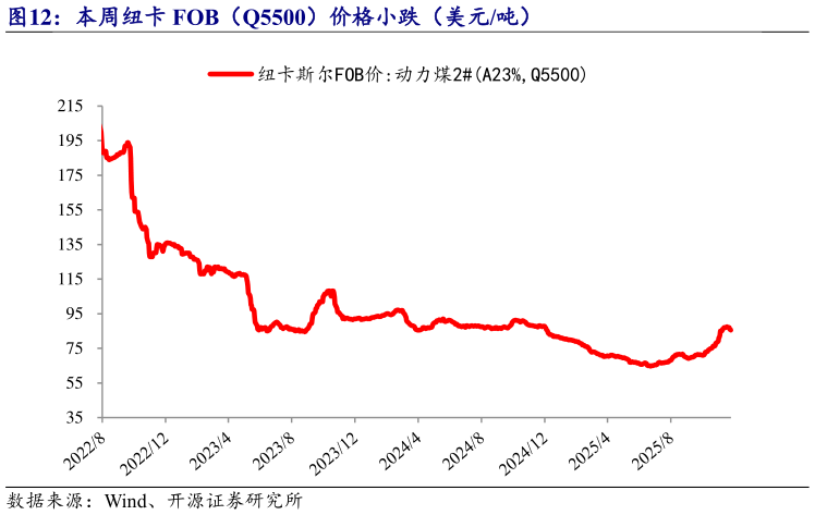 如何看待本周纽卡 FOB（Q5500）价格小跌（美元吨）